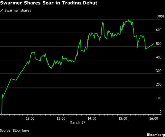 Swarmer Shares Soar in Trading Debut