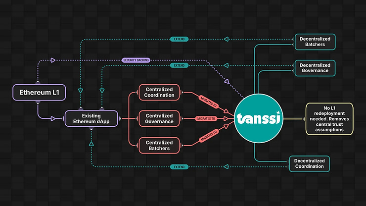 Tanssi Network |  Migrating centralized infrastructure into Tanssi-powered execution layers. Developers can decentralize batchers, governance logic, and coordination modules—without rebuilding or redeploying their core L1 dApps.