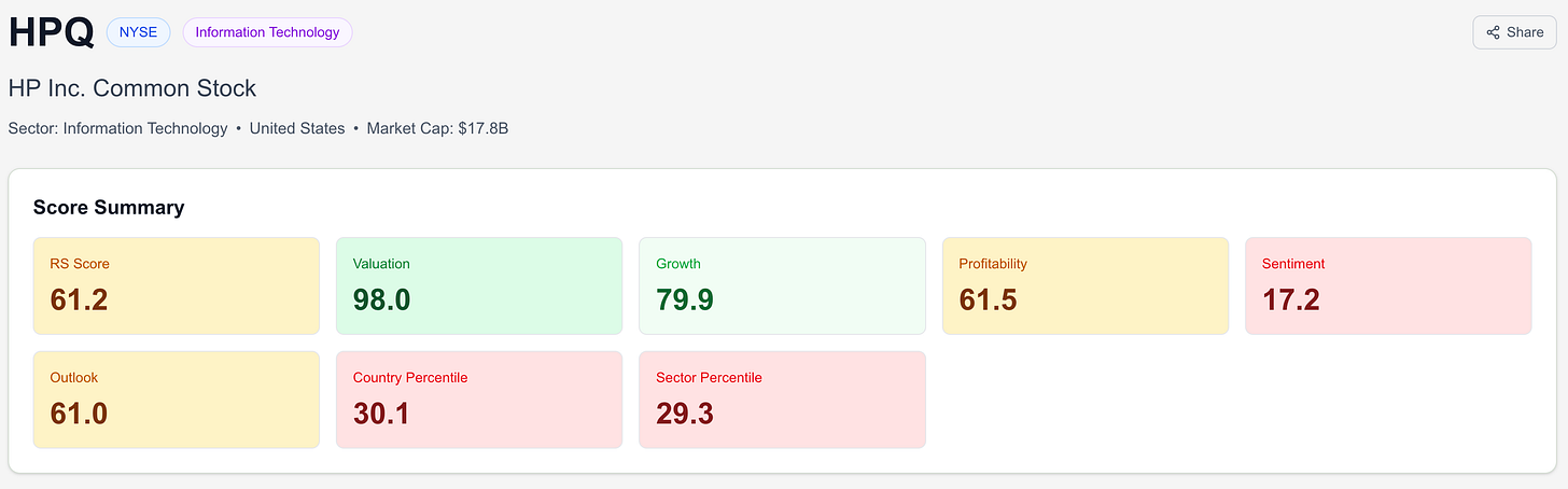 HP Inc (HPQ) RankedStocks scorecard showing lower RS score and weak sentiment versus Dell (DELL). HP Inc (HPQ) RankedStocks scorecard showing lower RS score and weak sentiment versus Dell (DELL).