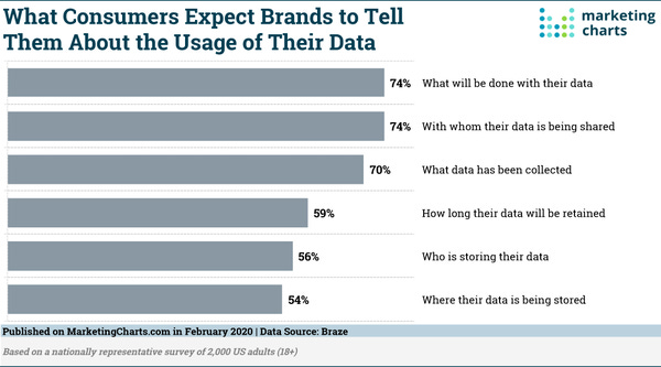 Consumers' Expectations Regarding Their Data - Credit: MarketingCharts Consumers' Expectations Regarding Their Data - Credit: MarketingCharts