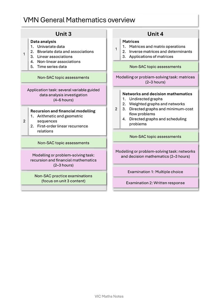 Vce Math Summary Notes Folder Draft overviews for VCE Mathematics (General, Methods, and Specialist ...