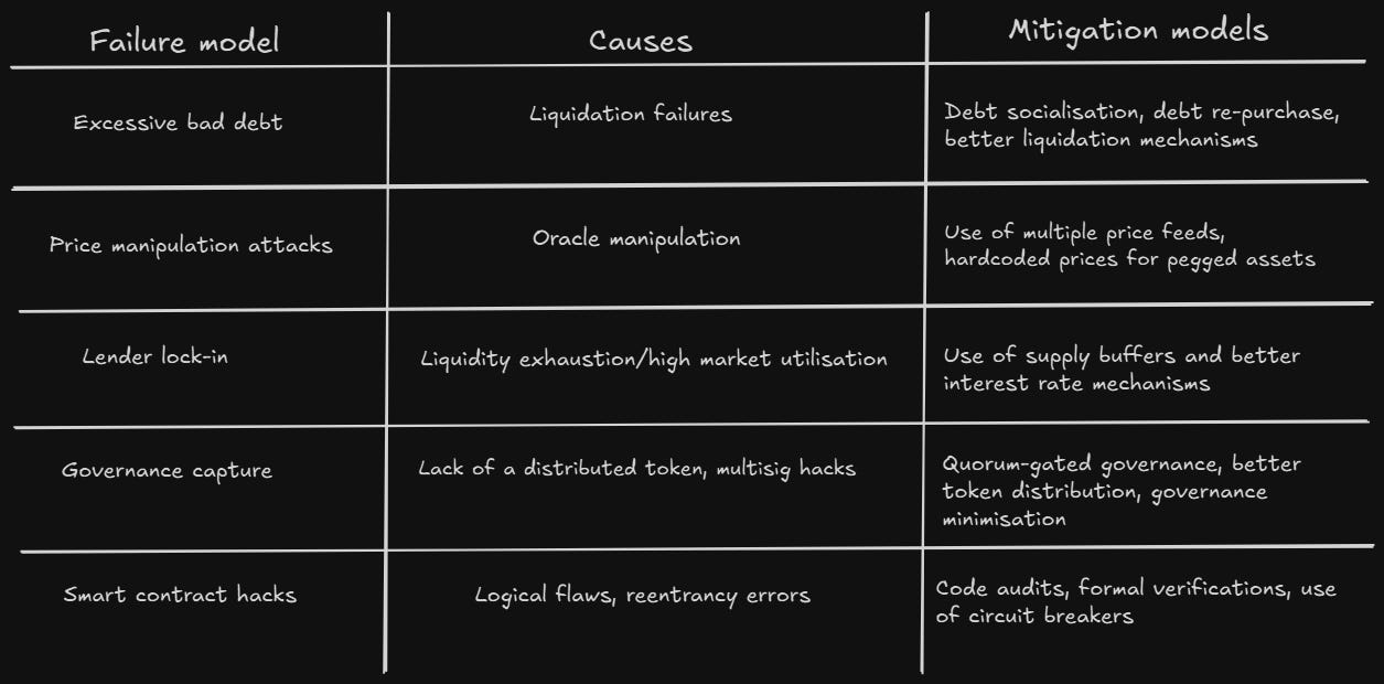common failures that may arise in overcollateralised lending protocols, alongside their causes and mitigations
