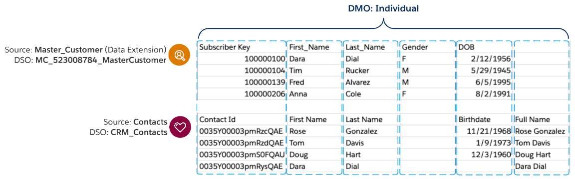 Chart showing data ingested from 2 sources and how the data is structured