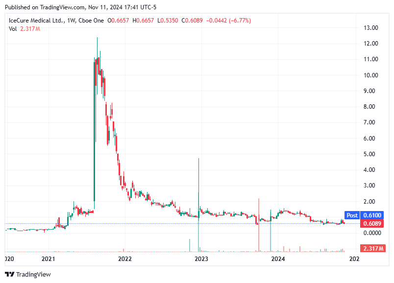 TradingView chart TradingView chart