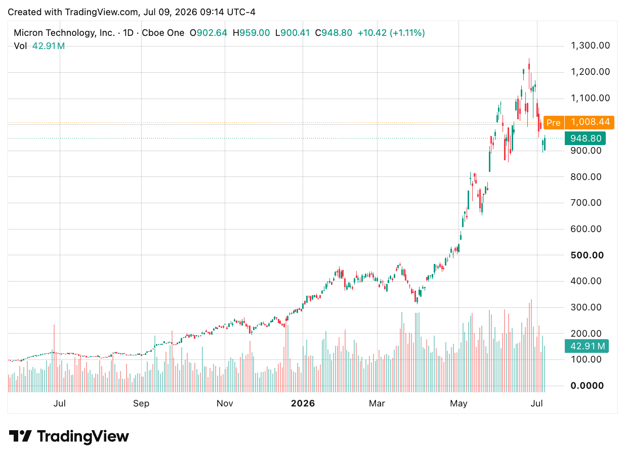 TradingView chart TradingView chart