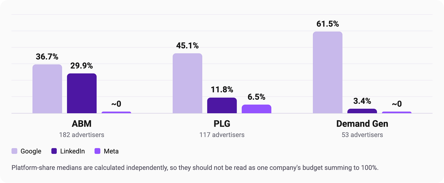 Bar chart of median share of paid budget by GTM motion. ABM (182 advertisers): Google 36.7%, LinkedIn 29.9%, Meta near 0%. PLG (117 advertisers): Google 45.1%, LinkedIn 11.8%, Meta 6.5%. Demand gen (53 advertisers): Google 61.5%, LinkedIn 3.4%, Meta near 0%.