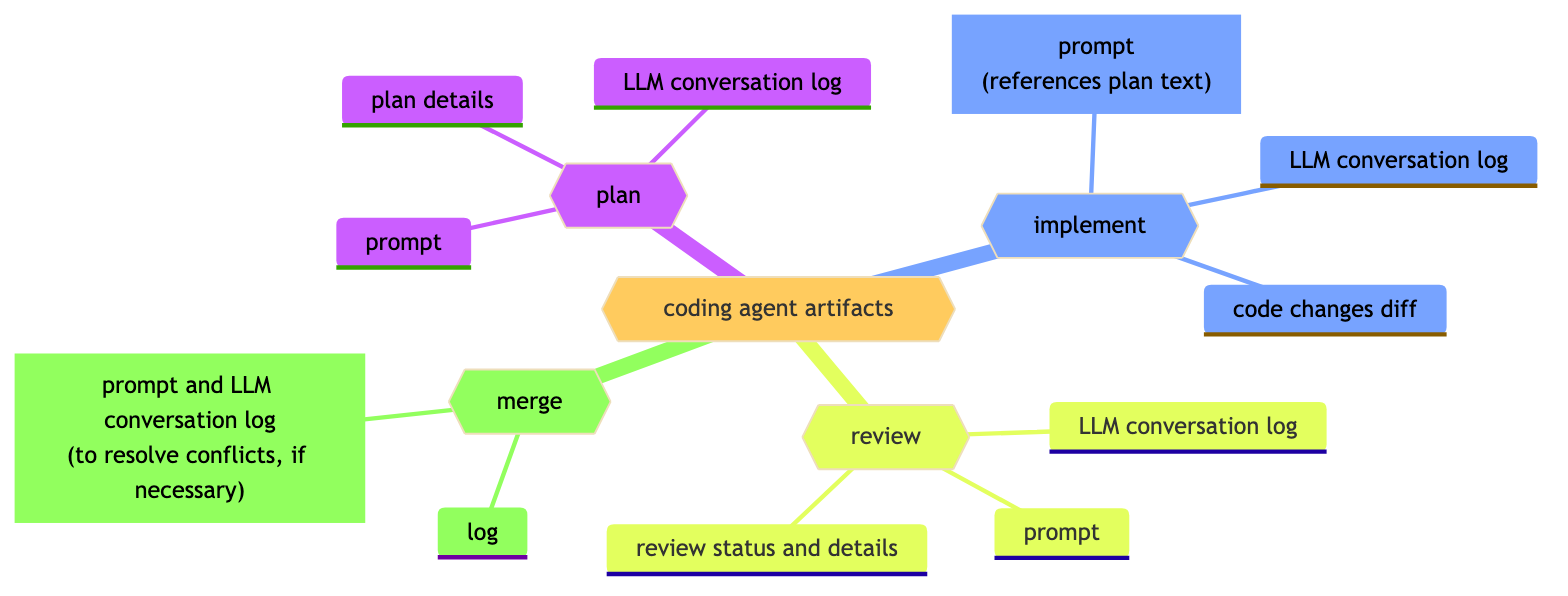The Productivity Ceiling of AI Coding Tools