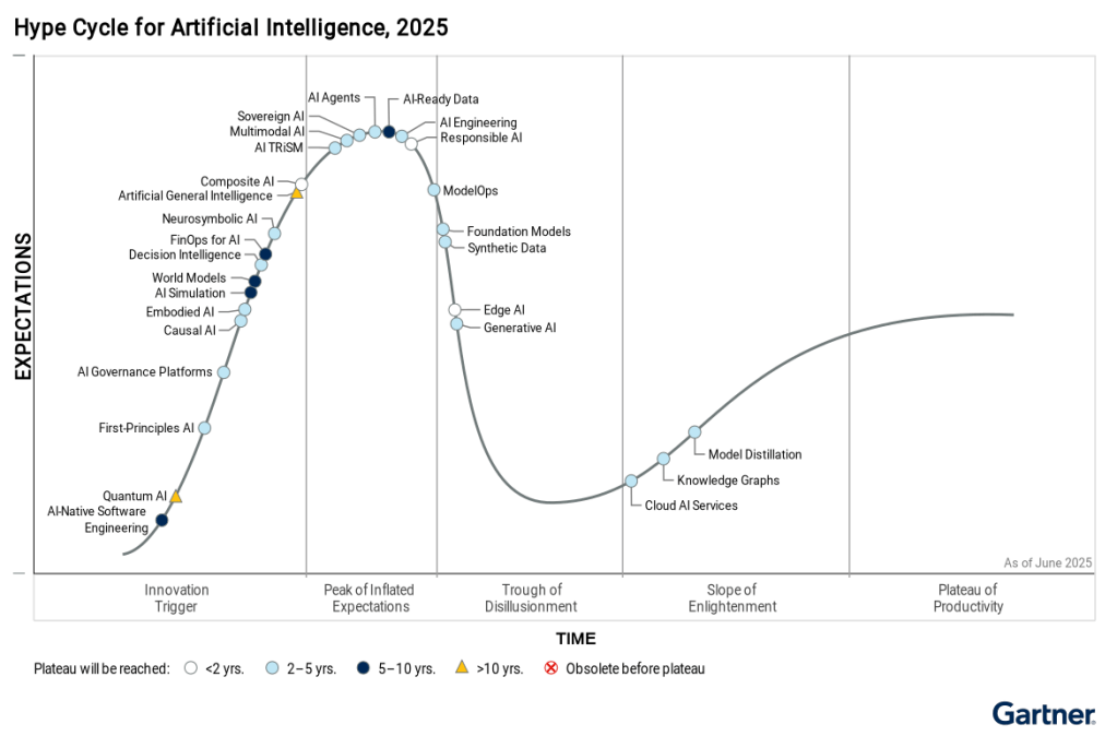 2025 Gartner® Hype Cycle™ for AI research has been published - Pasqal
