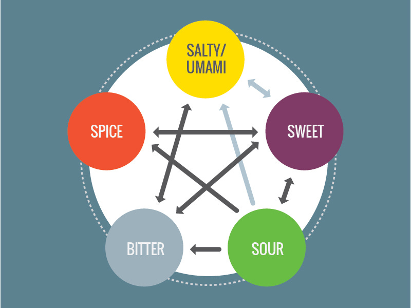 A Study of Flavor Profiles | Cook Smarts