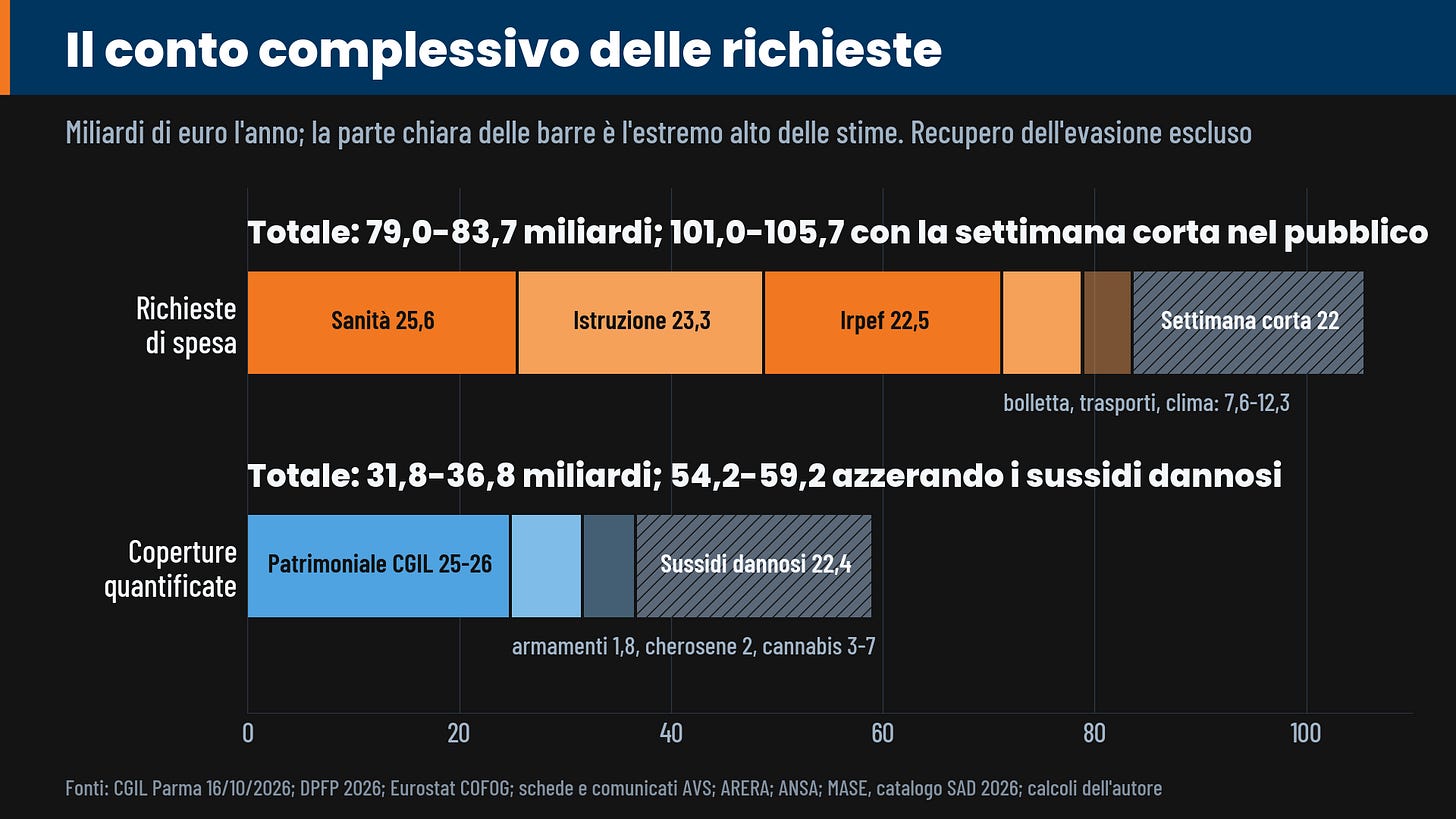 richieste di spesa 79,0-83,7 mld (più 22 con la settimana corta) contro coperture quantificate 31,8-36,8 mld, 54,2-59,2 con i sussidi dannosi richieste di spesa 79,0-83,7 mld (più 22 con la settimana corta) contro coperture quantificate 31,8-36,8 mld, 54,2-59,2 con i sussidi dannosi
