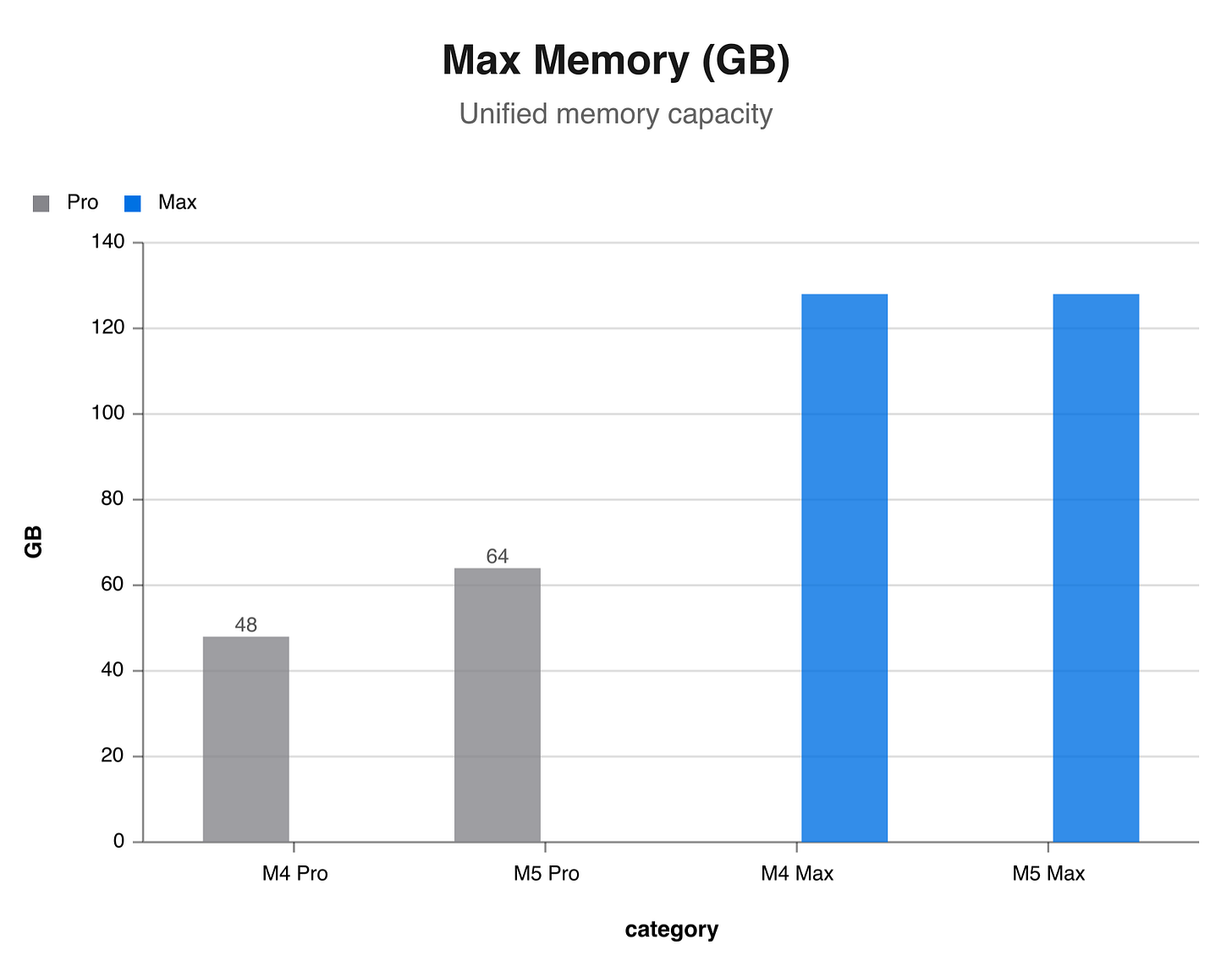 Max Memory: M5 vs M4 Lineup