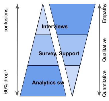 3 ways customer needs were researched, illustrated as two reflective pyramids 3 ways customer needs were researched, illustrated as two reflective pyramids