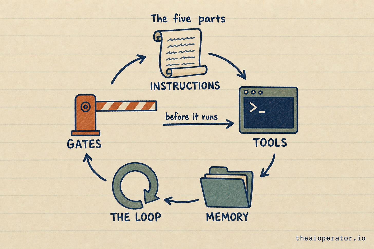 Five hand-drawn objects in a ring. A scroll labelled instructions, a terminal window labelled tools, a folder labelled memory, a circular arrow labelled the loop, and an orange barrier labelled gates. An arrow runs from the barrier to the terminal window, labelled before it runs.