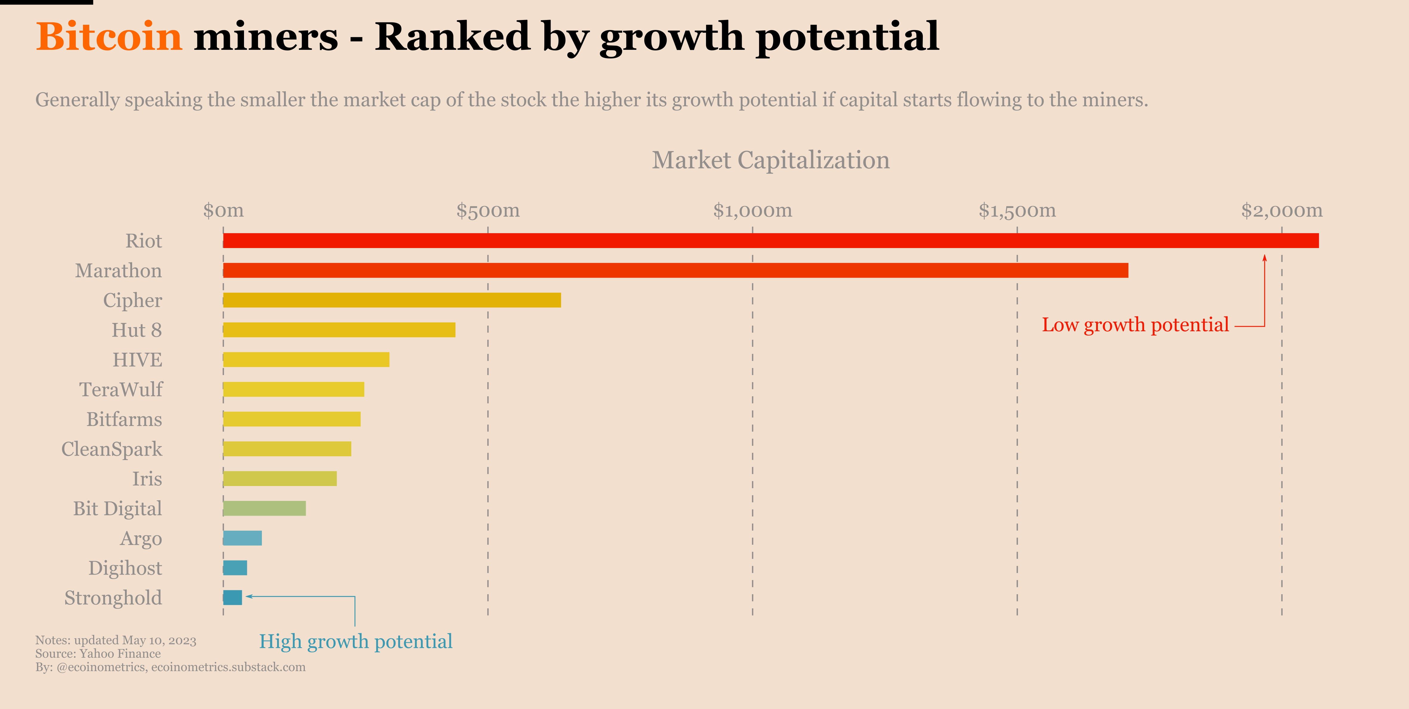 Ecoinometrics - Bitcoin miners: where are the opportunities?