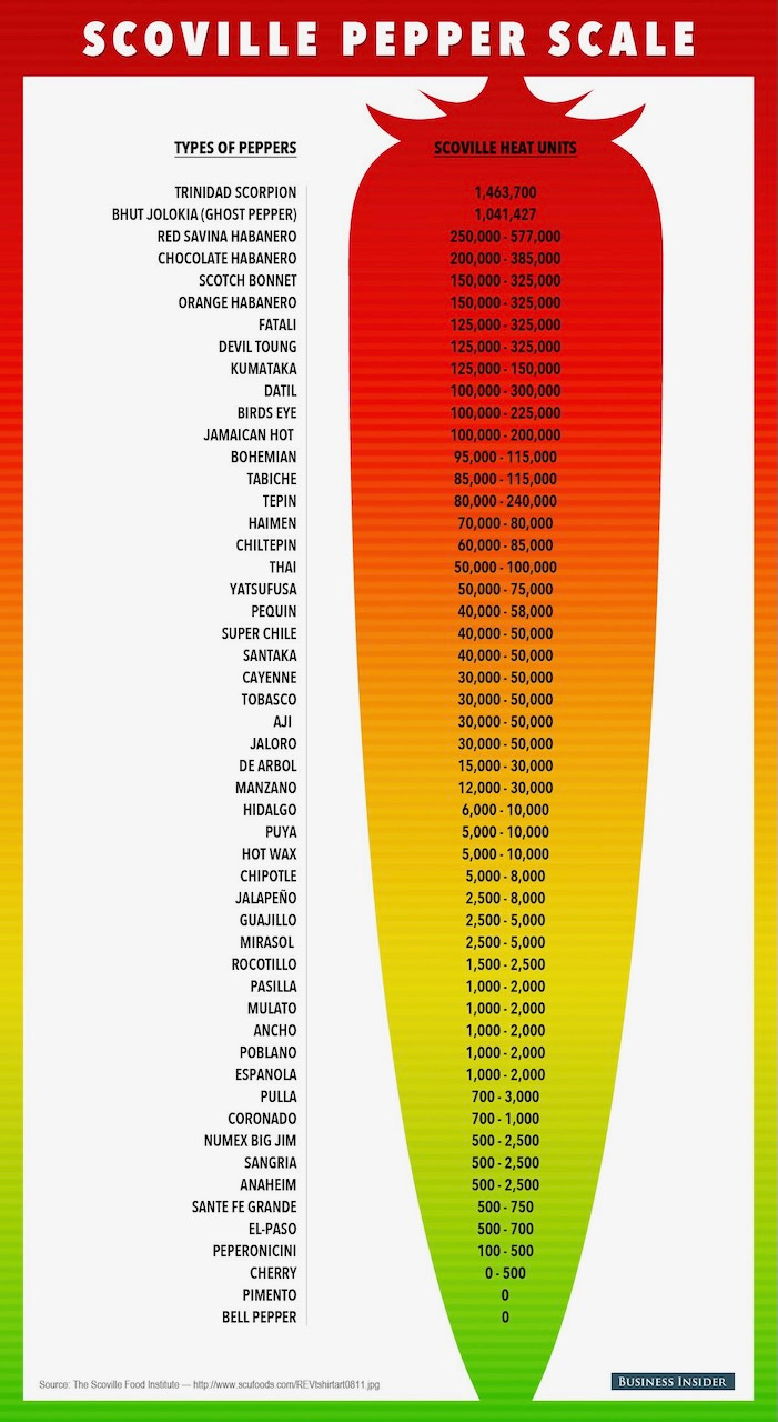 Scoville pepper scale of heat