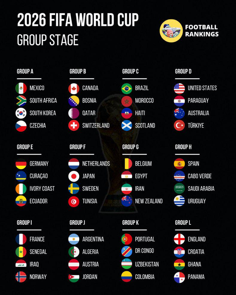r/soccer - 2026 FIFA World Cup - Final Group Stage Lineup