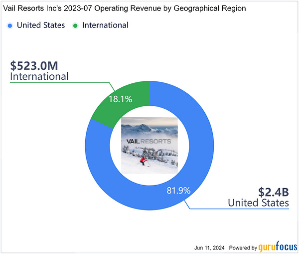 Vail Resorts Inc. revenue from these geographic areas of International and the United States. Vail Resorts Inc. revenue from these geographic areas of International and the United States.