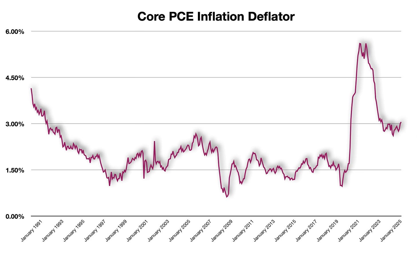Core PCE Inflation Core PCE Inflation