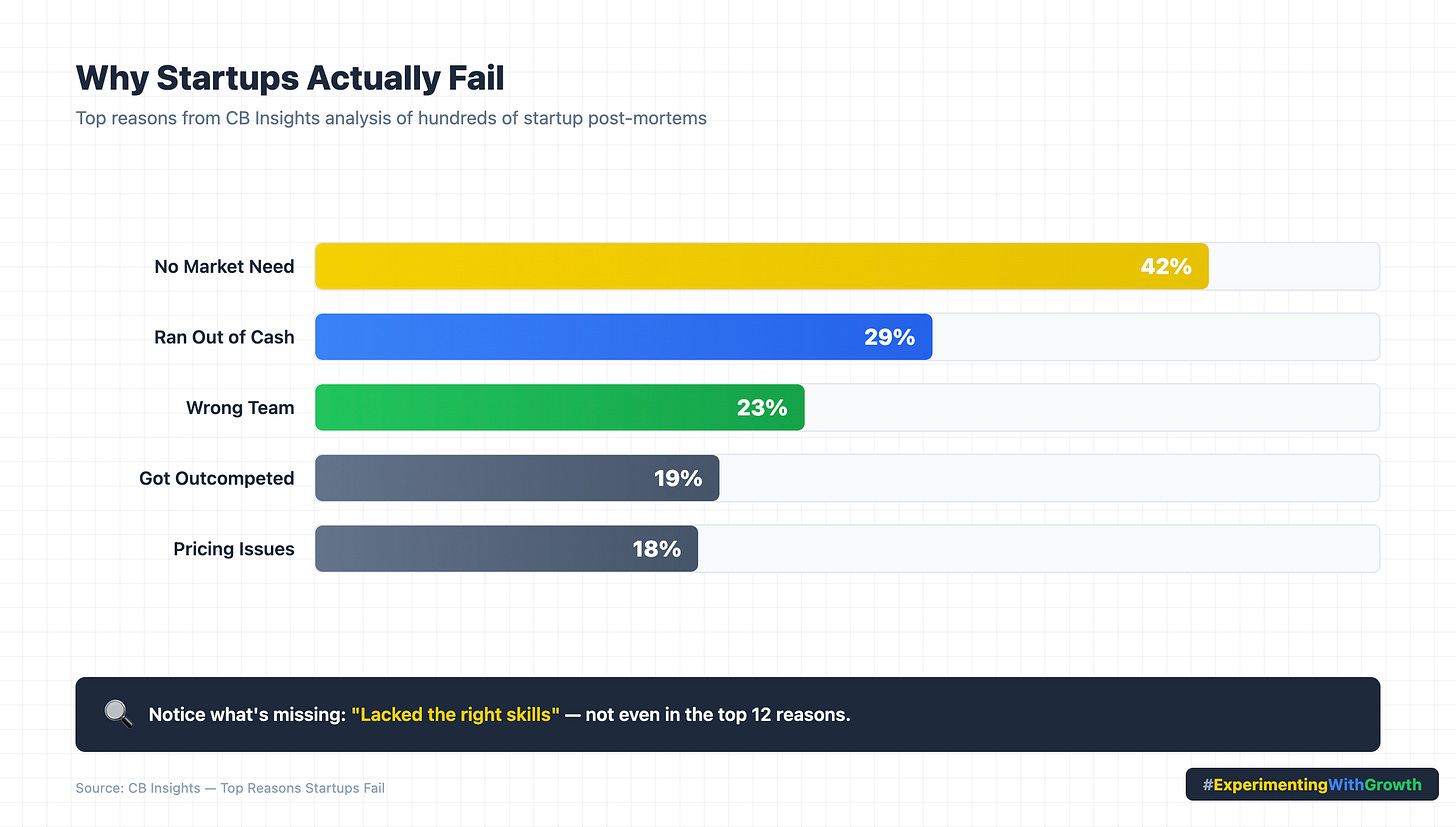 CB Insights startup failure reasons chart showing that lack of skills is not among top reasons startups fail.