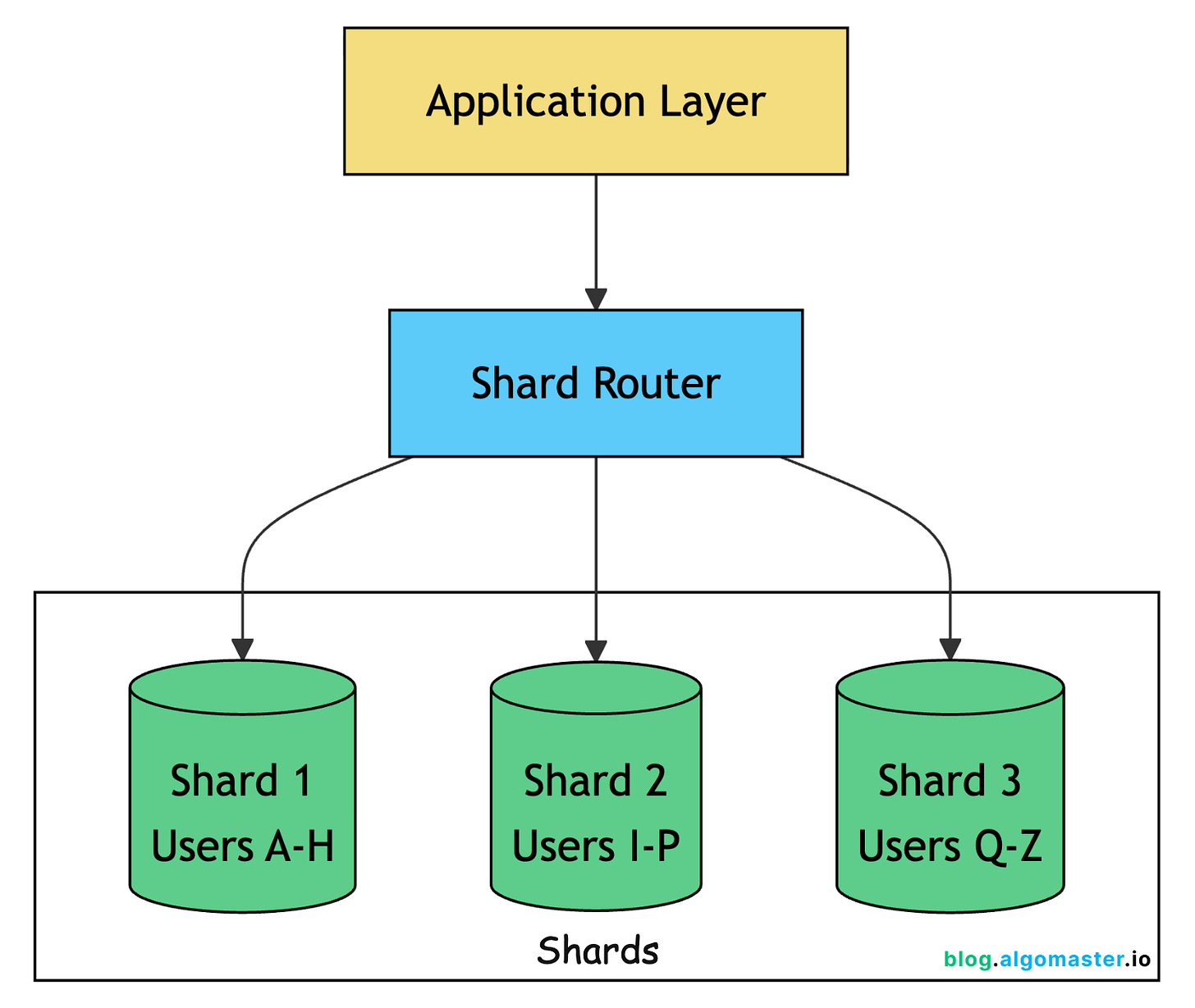 How to Scale Your System from 0 to 10 Million Users: A Practical 7 ...
