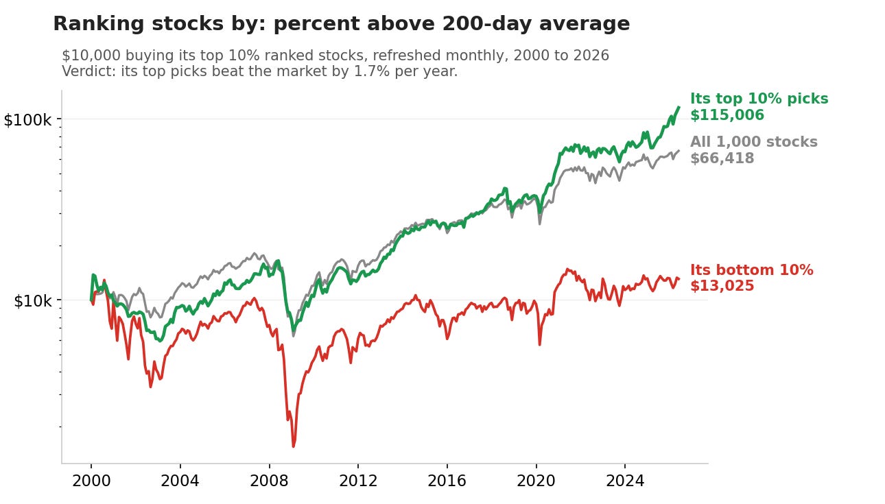 RealTest backtest chart ranking stocks by percent above the 200-day average, top picks beat the market by 1.7% a year RealTest backtest chart ranking stocks by percent above the 200-day average, top picks beat the market by 1.7% a year