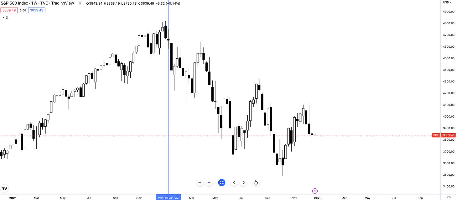 SPX 2022 performance