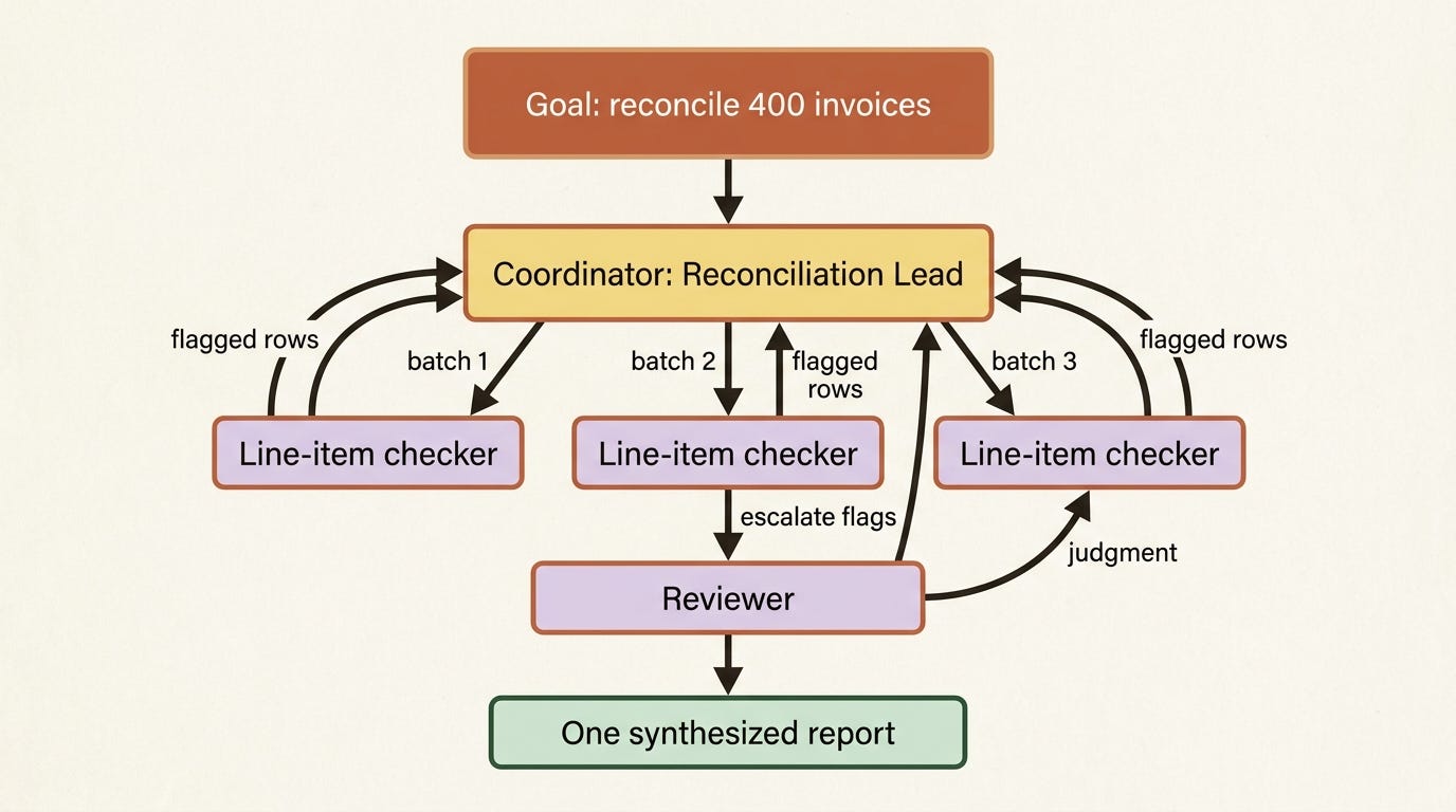 A coordinator receives a goal, fans batches to parallel line-item checkers, escalates flagged rows to a reviewer, and synthesizes one report. A coordinator receives a goal, fans batches to parallel line-item checkers, escalates flagged rows to a reviewer, and synthesizes one report.