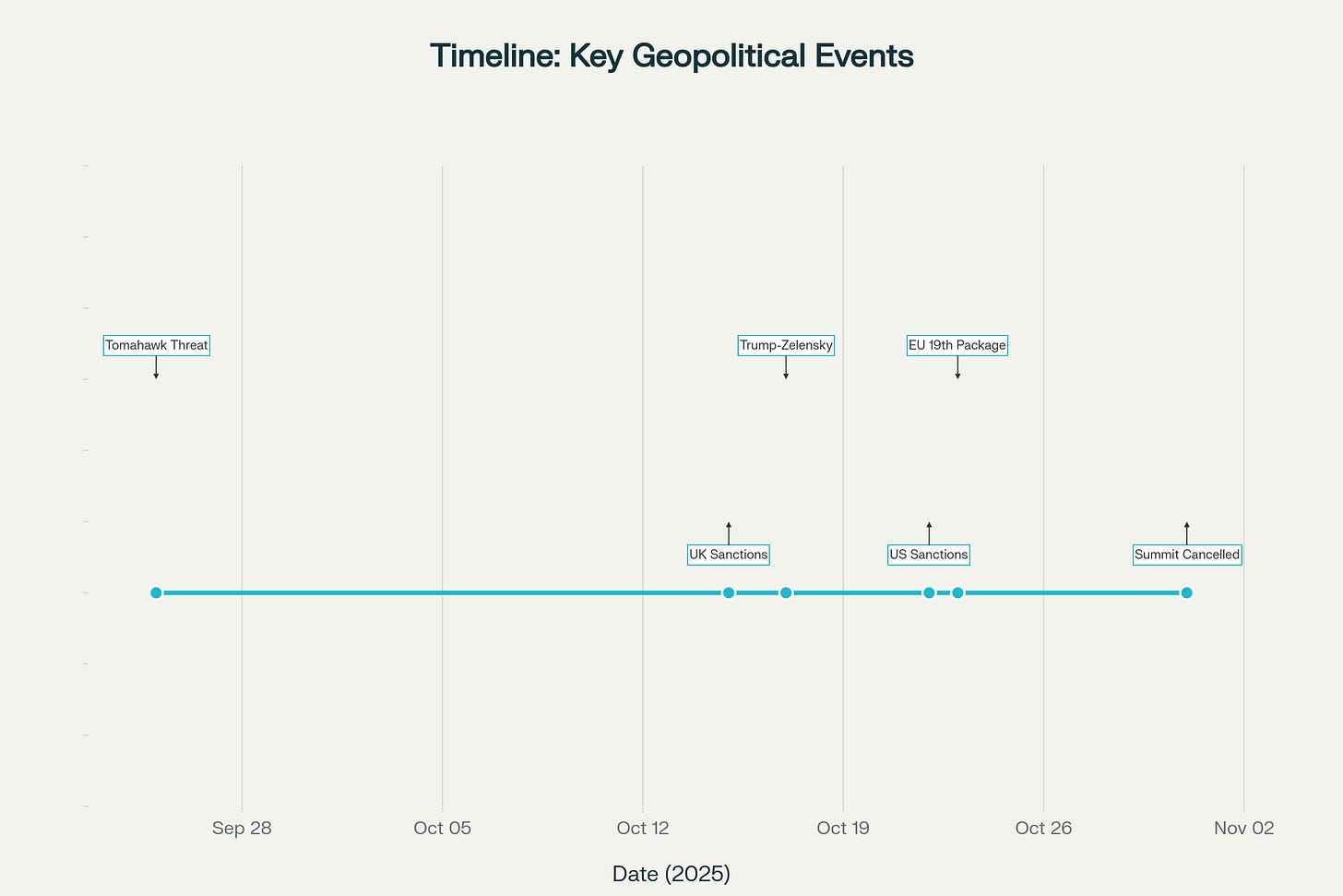 Timeline: Trump's Russia Strategy Reversal, September 25 - October 31, 2025