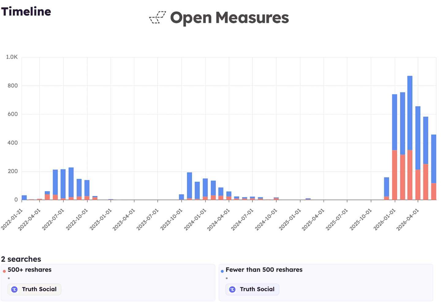 A Timeline chart shows the volume of posts per month shared by @libsoftiktok on Truth Social between January 2022 and June 2026 that received 500 or more reshares each (red) and those that received fewer (blue).