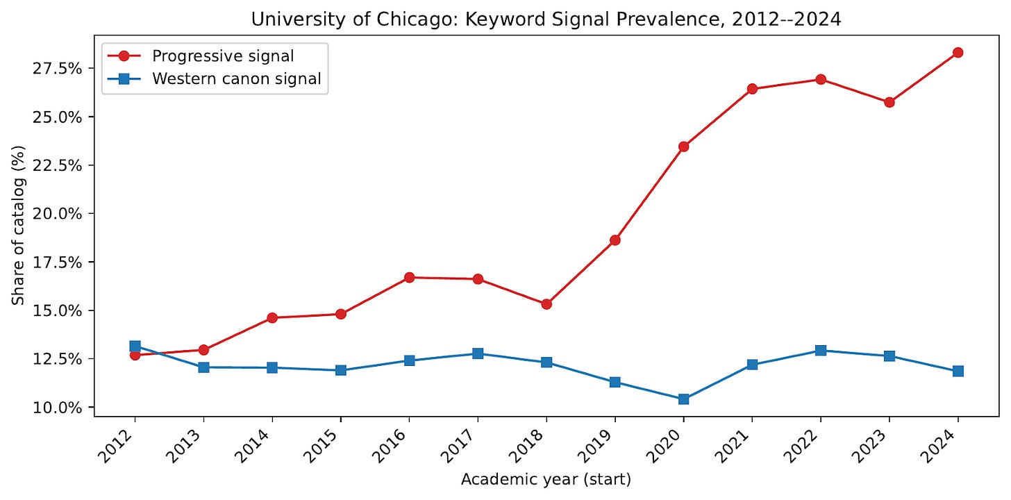 Progressive and canon signal shares over time
