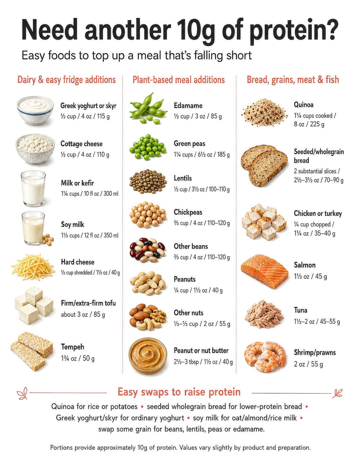 Examples of portion sizes for foods providing a 10g protein top-up for meals that are falling short. Examples of portion sizes for foods providing a 10g protein top-up for meals that are falling short.