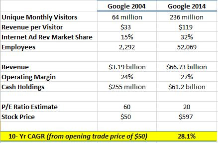 Google 10 Year Numbers Google 10 Year Numbers