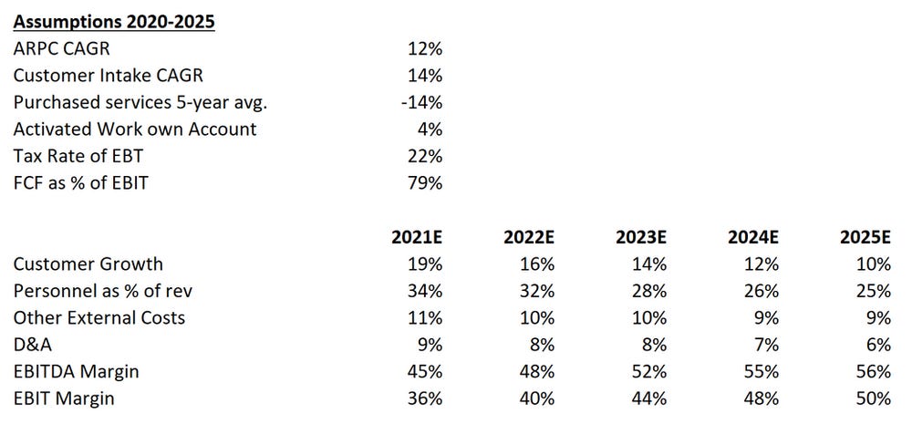 Fortnox Estimate Assumptions