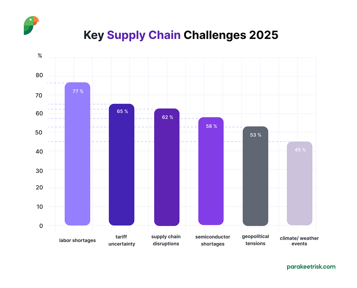 Key supply chain challenges 2025 Key supply chain challenges 2025