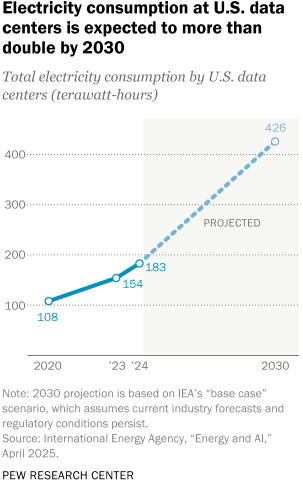 Line chart titled ‘Electricity consumption at U.S. data centers is expected to more than double by 2030,’ showing rapid growth in total U.S. data-center electricity use from 108 TWh in 2020 to 154 TWh in 2023, 183 TWh in 2024, and a projected 426 TWh by 2030. Source: International Energy Agency and Pew Research Center. Relevant to Sterling Infrastructure (STRL) investment thesis, deep-dive stock analysis, and Beating the Tide newsletter