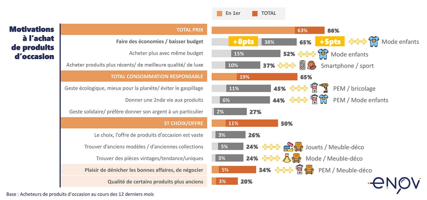 Marché de la seconde main 2023 - Motivations à l'achat