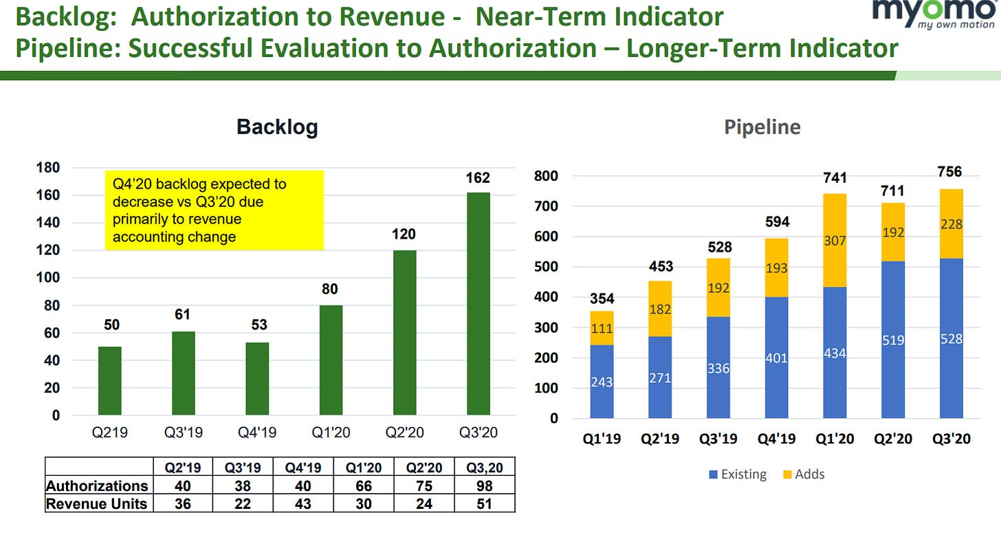 Backlog: Authorization to Revenue - Near-Term Indicator 
Pipeline: Successful Evaluation to Authorization — Longer-Term Indicator 
140 
Backlog 
Q4'20 backlog expected to 
decrease vs 0320 due 
prirnarity to revenue 
accounting 
400 
0320 
Q 20 
354 
QI'19 
0219 
orizations 
uo Units 
Q3'1g 
0219 
40 
36 
Q4'19 QI'20 QZ20 
Q3•19 0419 QI•20 
Q2'19 
Pipeline 
Q3•19 Q4'19 QI'20 
• Existing • Adds 
Q220 
U 20 