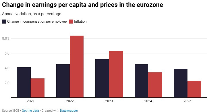 Bar chart comparing the annual percentage change in employee compensation and inflation in the Eurozone from 2021 to 2025. The chart shows that inflation significantly outpaced compensation growth in 2022 and 2023, while the gap narrowed in 2024 and is projected to be small in 2025.