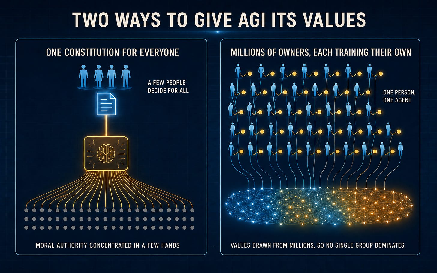 Two panels compared. On the left, four people above one document feed a single machine that fans identical lines out to rows of gray dots. On the right, rows of blue human figures each paired with their own amber agent, connecting into one shared blue-and-amber network. Text reads: Two Ways to Give AGI Its Values. One Constitution for Everyone. Millions of Owners, Each Training Their Own. A few people decide for all. One person, one agent. Moral authority concentrated in a few hands. Values drawn from millions, so no single group dominates.