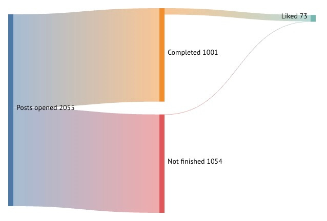 Screenshot of a Sankey diagram showing that of the 2055 posts I have opened, I have completed 1001 and liked 74. Screenshot of a Sankey diagram showing that of the 2055 posts I have opened, I have completed 1001 and liked 74.