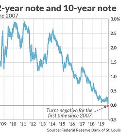 Yield Curve Steepens After Inversion