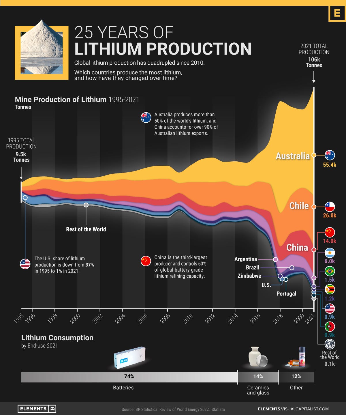 Visualizing 25 Years of Lithium Production, by Country Visualizing 25 Years of Lithium Production, by Country