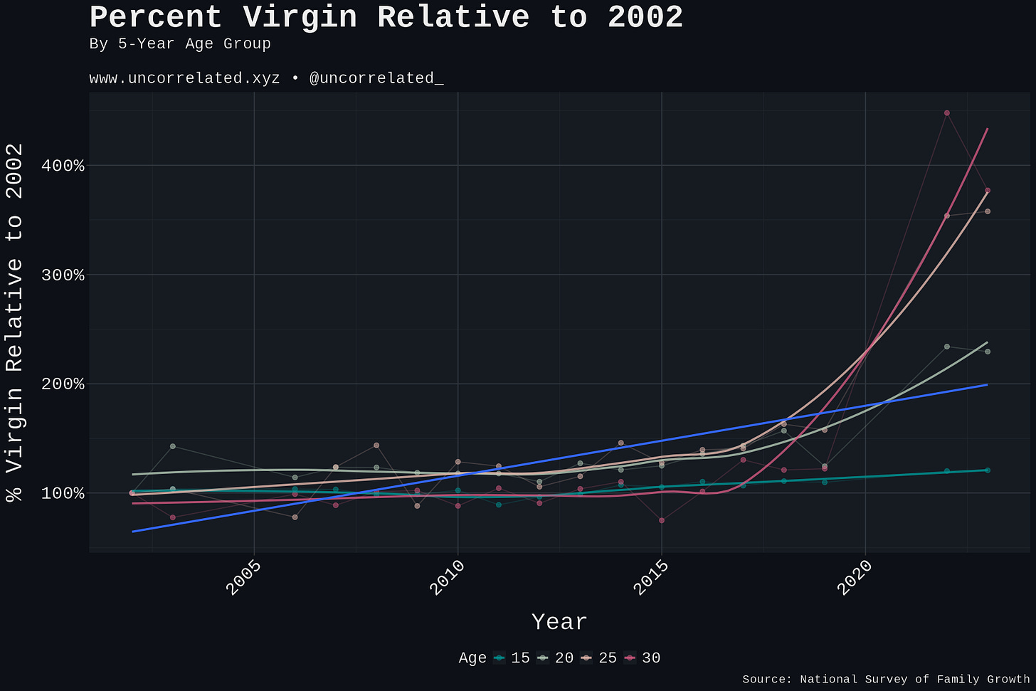 relative increase virgin
