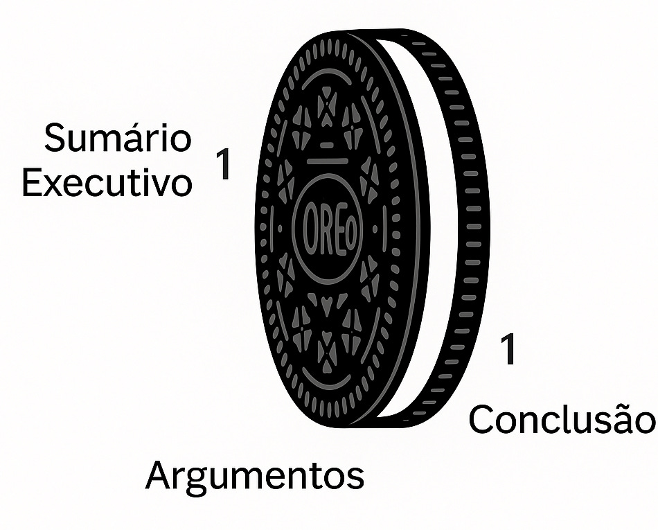 Ilustração de uma bolacha Oreo em pé, com setas indicando: bolacha da esquerda = “1 – Sumário Executivo”, recheio branco = “2 – Argumentos” e bolacha da direita = “1 – Conclusão”, representando a estrutura 1-2-1 de textos jurídicos.