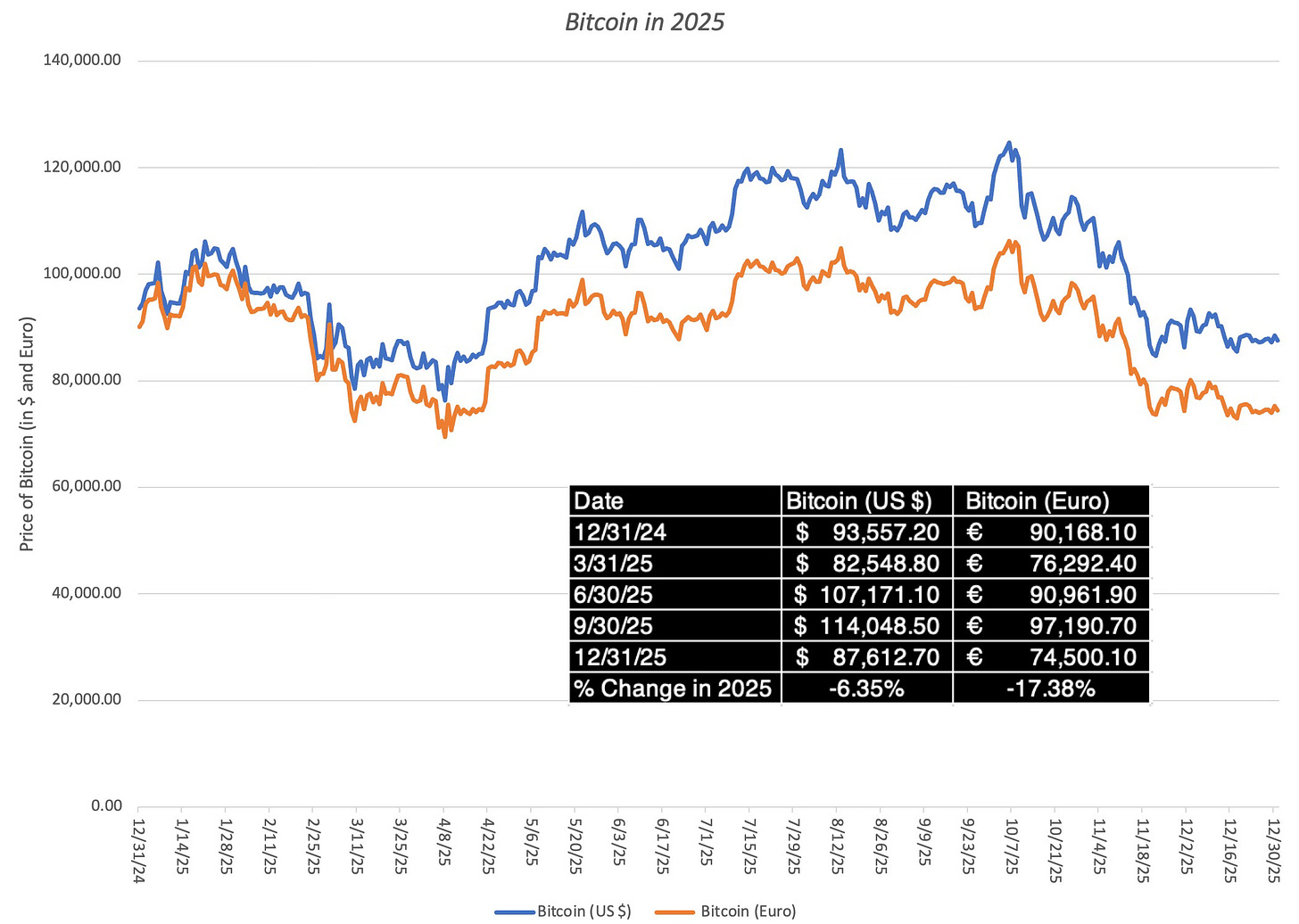 Data Update 3: The Trust Deficit - Bonds, Currencies, Gold and Bitcoin in  2025!