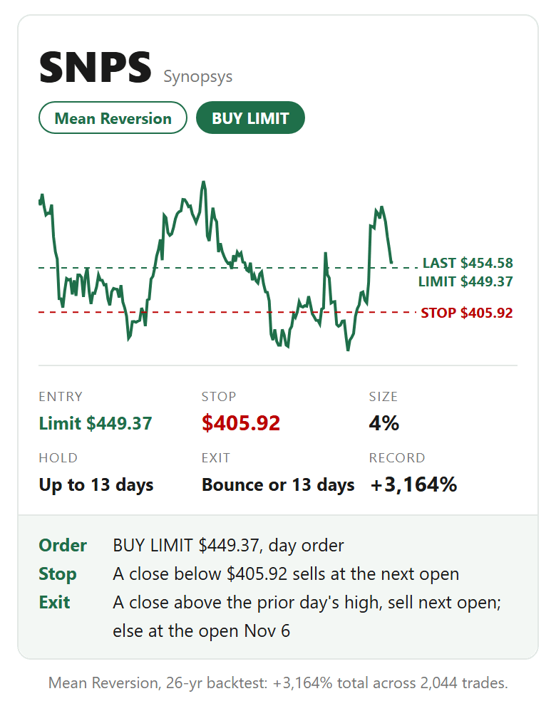 SNPS, Synopsys, Mean Reversion card: buy limit. Entry Limit $449.37, stop $405.92, size 4%, hold Up to 13 days, exit Bounce or 13 days. Mean Reversion, 26-yr backtest: +3,164% total across 2,044 trades.