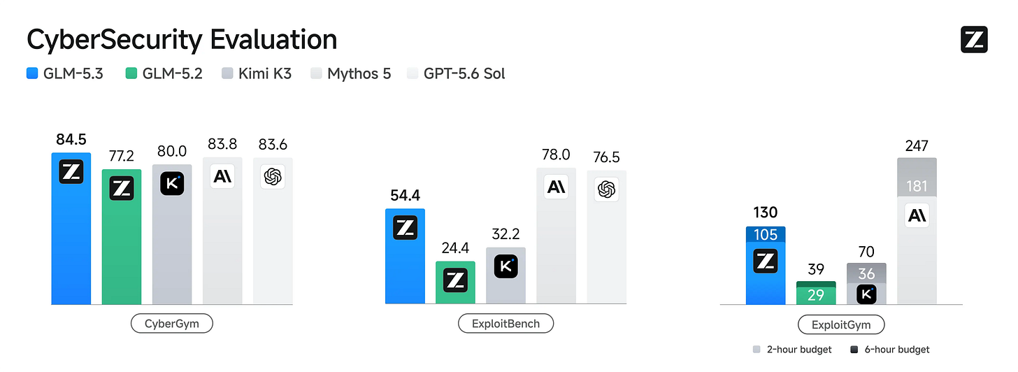 Z.ai cybersecurity evaluation comparing GLM-5.3, GLM-5.2, Kimi K3, Claude Mythos 5 and GPT-5.6 Sol. GLM-5.3 scores 84.5 on CyberGym versus GLM-5.2’s 77.2, 54.4 on ExploitBench versus 24.4, and completes 105 tasks in two hours and 130 in six hours on ExploitGym versus 29 and 39 for GLM-5.2. Results are vendor-reported. Z.ai cybersecurity evaluation comparing GLM-5.3, GLM-5.2, Kimi K3, Claude Mythos 5 and GPT-5.6 Sol. GLM-5.3 scores 84.5 on CyberGym versus GLM-5.2’s 77.2, 54.4 on ExploitBench versus 24.4, and completes 105 tasks in two hours and 130 in six hours on ExploitGym versus 29 and 39 for GLM-5.2. Results are vendor-reported.