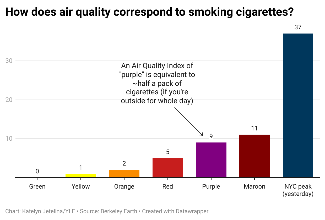 Wildfire smoke, COVID-19, and striking comparisons