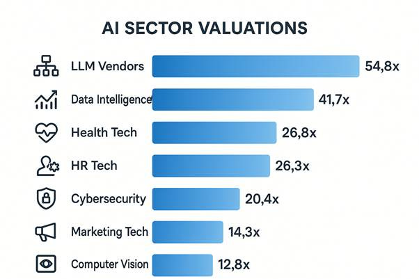 Horizontal bar chart showing AI sector valuations: LLM Vendors (54.8x), Data Intelligence (41.7x), Health Tech (26.8x), HR Tech (26.3x), Cybersecurity (20.4x), Marketing Tech (14.3x), Computer Vision (12.8x). Clean business chart design with sector icons, gradient bars, professional typography