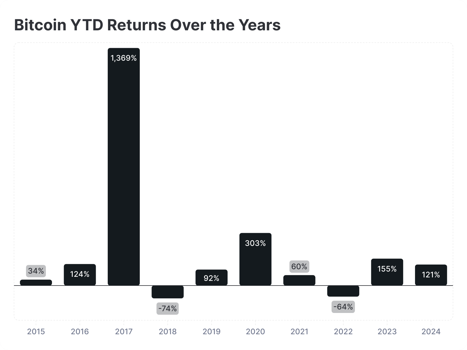 Will Bitcoin Sustain $100K This Time?🤌🏽